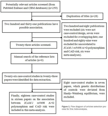 Figure 1. Flow diagram of articles selection pro-cess for this meta-analysis.