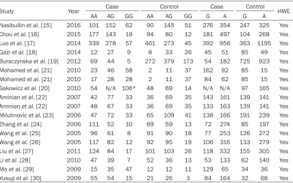 Table 1. Characteristics of the individual studies included in the meta-analysis