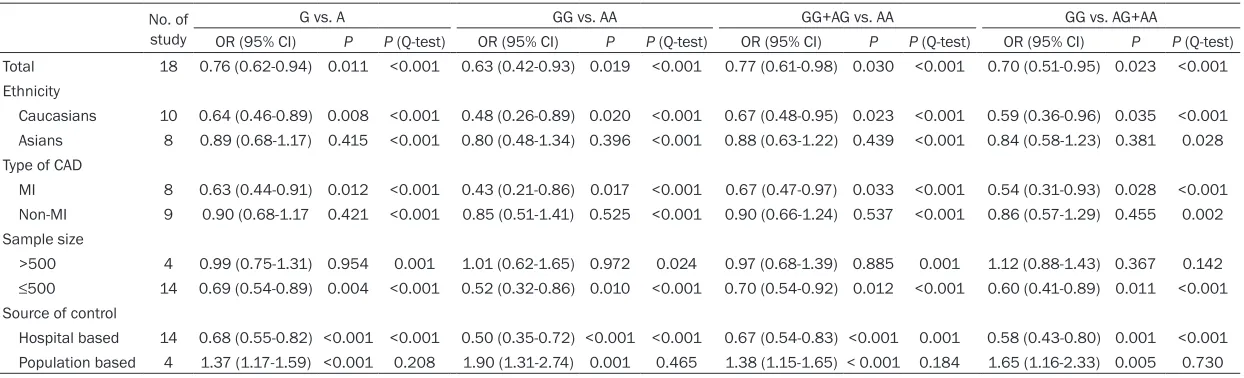Table 3. Meta-analysis of the ICAM-1 rs5498 A>G polymorphism and CAD risk