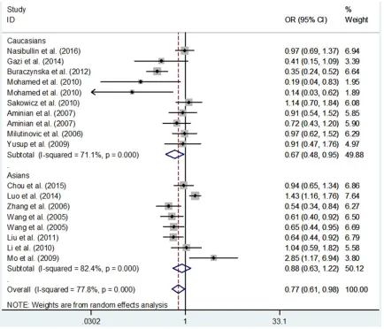 Figure 2. Meta-analysis with a random-effects model for the relationship between ICAM-1 rs5498 A>G polymor-phism and CAD risk in different ethnicity (GG+AG vs