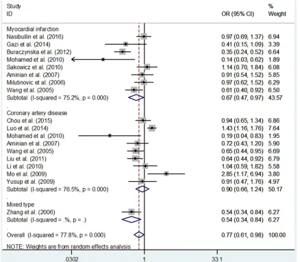 Figure 3. Meta-analysis with a random-effects model for the relationship between ICAM-1 rs5498 A>G polymor-phism and CAD risk in different CAD type (GG+AG vs