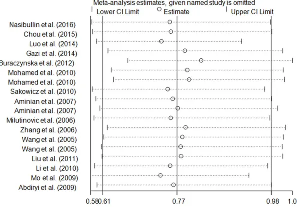 Figure 4. Begg’s funnel plot of meta-analysis of the relationship between the ICAM-1 rs5498 A>G polymorphism and the risk of CAD (GG+AG vs