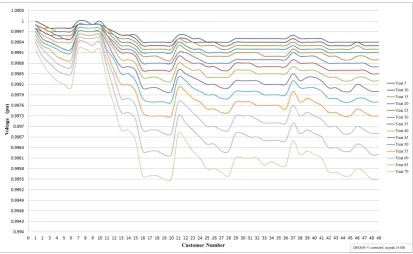 Figure 4.11: The voltage profile of all 49 customers at peak time 19:00 in 70 years period of time.