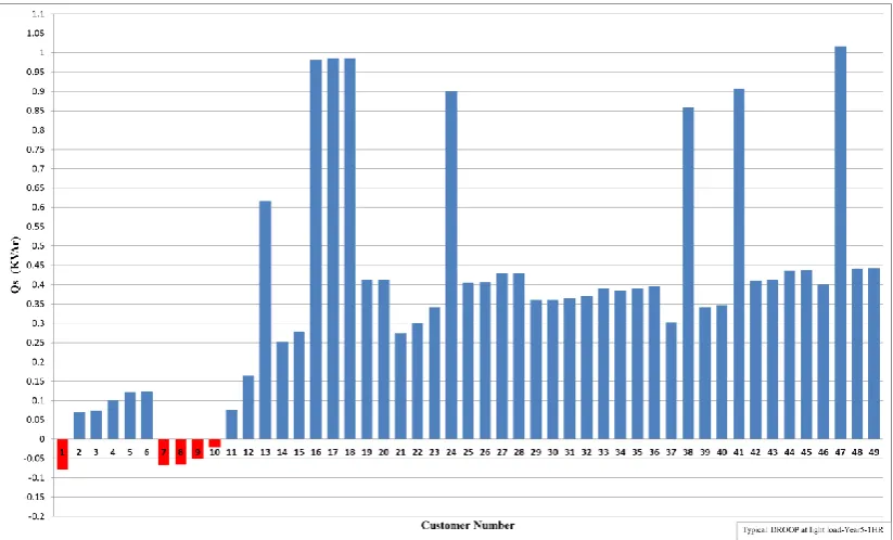 Figure 4.14: The DSTATCOM reactive power Qs to be injected or absorbed at customer 1 in 24 hours of year 5, using Qs-V droop characteristic as at Figure 4.2