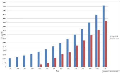 Figure 4.17: The voltage profile of all 49 customers at peak time 19:00 in 70 years period of time, using modified droop characteristics as at Figure 4.5