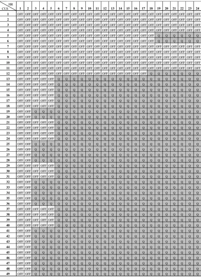 Table 4.3: 24 hours DSTATCOM operating state in year 70 to support voltage 