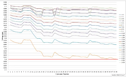 Figure 4.20: 24 hours voltage profile of all 49 customers in year 70 corresponding to Table 4.3.