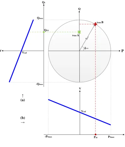 Figure 5.2: P-Q circle, Qs-V and PS-V droop control relationship.
