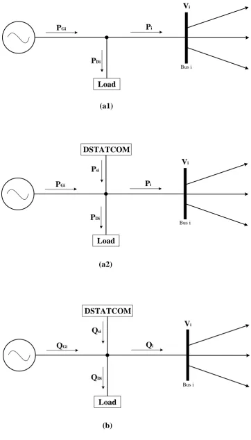 Figure 5.3: (a1) and (a2) Active and (b) Reactive power flow at bus i with DSTATCOM operating in Q-priority mode