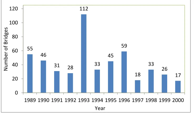 Figure 2.1: Number of failed bridges distributed by year [Wardhana et al., 2003] 