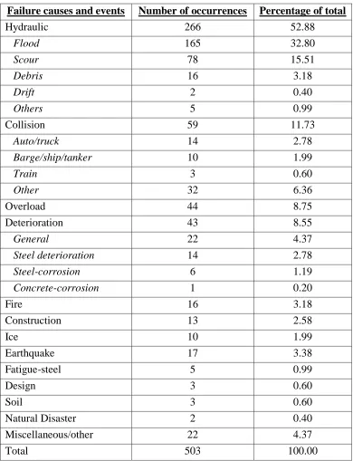 Table 2.1: Types of bridge failures from 1989 to 2000 [Wardhana et al., 2003] 
