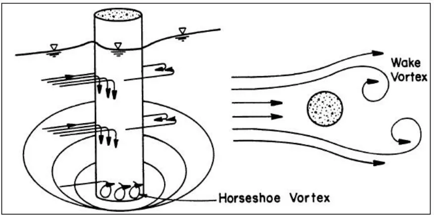 Figure 2.9: Horseshoe vortex around the base of a piling causing local scour [FHWA, 2001] 