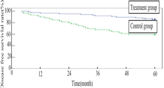 Figure 3. Disease free survival curver of phase III/IV in two group.