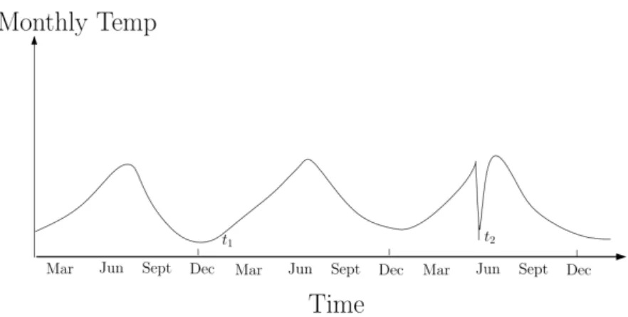 Figure 2.1: Example of one contextual anomaly (t 2 ) in a monthly temperature time series dataset.