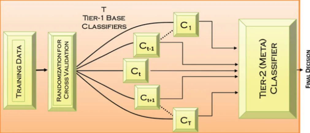 Figure 3.2: Scheme of the Stacked Generalization approach. Source: [Pol12].