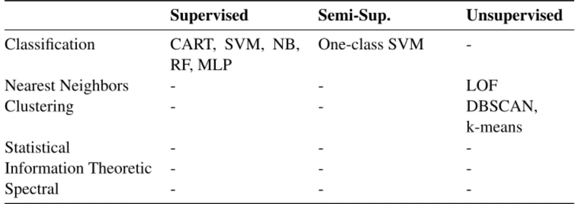 Table 4.1: Anomaly Detection techniques used in this study for each nomenclature group and learning mode.