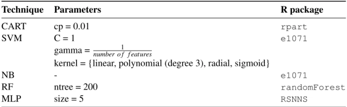 Table 4.3: Parameter values for supervised Anomaly Detection techniques.