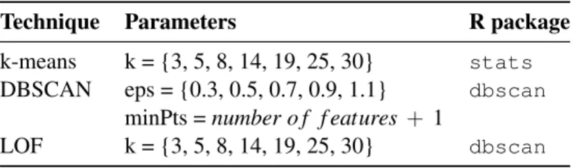 Table 4.5: Parameter values for unsupervised Anomaly Detection techniques.