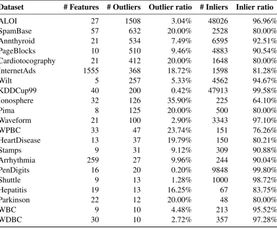 Table 4.6: Number and ratio of anomalous and normal data instances in the datasets used through- through-out the experimental evaluation