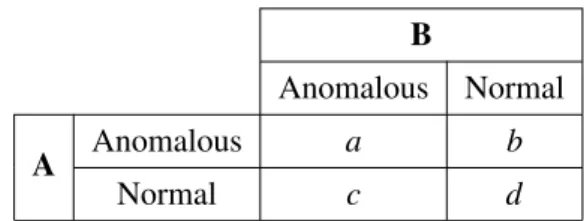 Table 4.8: Representation of the similarity cases between two Anomaly Detection techniques A and B, where each letter a, b, c, d represents the number of occurrences for each case.