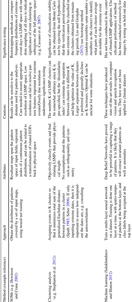 Table 2  continued Method (example reference)ApproachAttributesCautionsSignificance testing SOMs (e.g