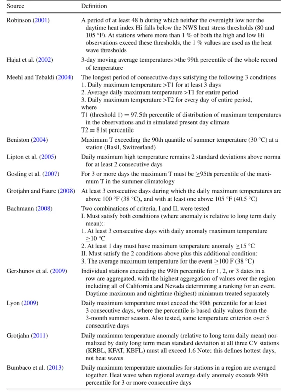 Table 3   Sampling of Various  Criteria Used in Heat Wave and  Hottest Day Definitions