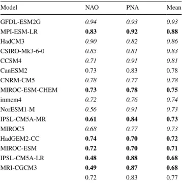 Table 4   Correlation coefficients between the loading pattern of  observation and that of each CMIP5 model for NAO-like and  PNA-like modes