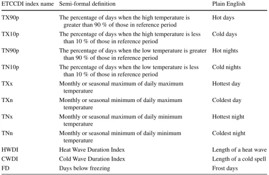 Figure  1 shows observed trends over North America  from 1950 to 2007 in 20-year return values of the hottest/