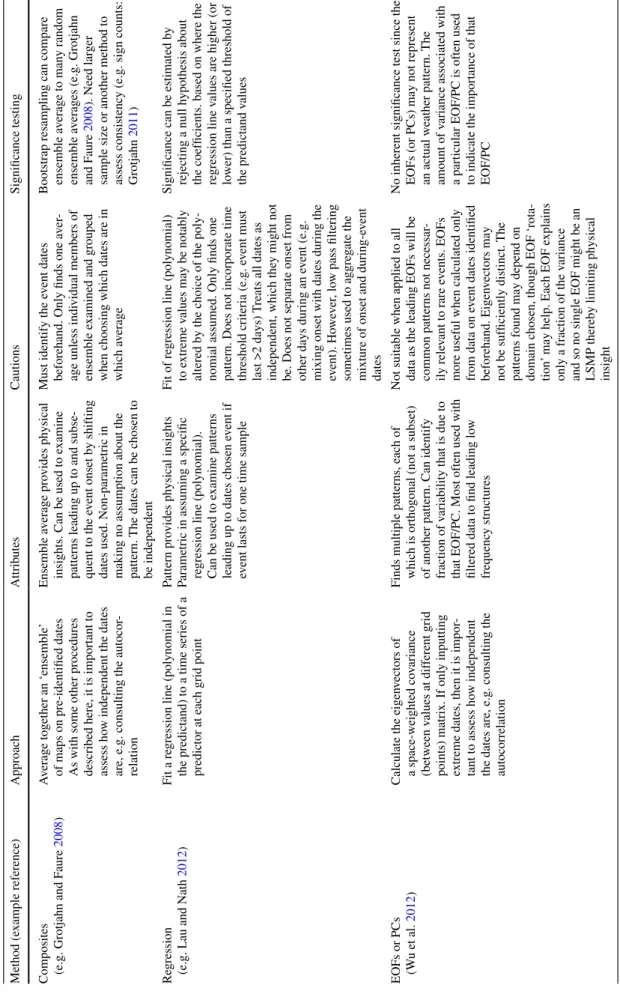 Table 2  A summary of various methodologies used to identify large scale meteorological patterns (LSMPs) Method (example reference)ApproachAttributesCautionsSignificance testing Composites  (e.g