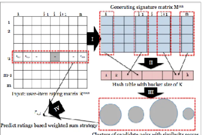 Figure 1. The LSH-CF Framework  There are four major steps in our framework: 