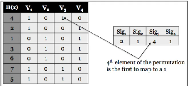 Figure 2. minHash Signature Example We want to find a hash function h to transform our  data  into  a  low-dimension  vector  such  that  (1)  if  two  data  items  (x,  y)  are  similar  under  some  similarity  measures, then with high probability h(x)=h