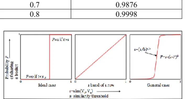 Figure 5. Analysis of LSH for Different Cases 