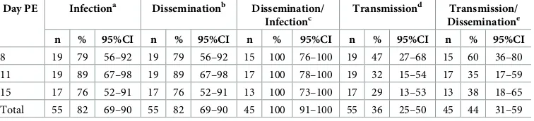 Table 1. Infection, dissemination and transmission rates in Ae. vigilaxexposed to 108.1±0.1TCID50/mL of RRVtested at different days post exposure (PE).