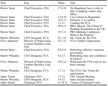 Table 1.Review of regulator’s speeches 2010–2012.