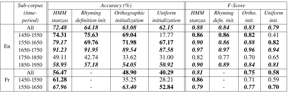 Table 2: Performance of EM with θ initialized by orthographic similarity§ ( 3.5), pronunciation-based rhyming deﬁnitions§ ( 3.6),and the HMM for stanza dependencies§ ( 4)