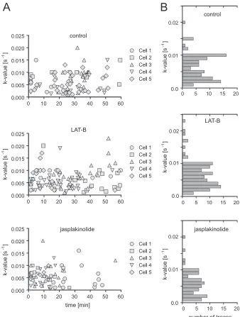 FIG 4 Variation of Gag assembly rates upon F-actin interference. (A) Variation of assembly rates over time