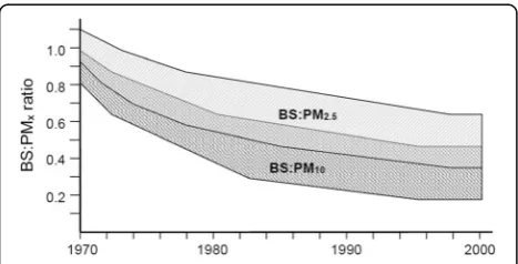 Fig. 1 Annual average BS in Glasgow, Edinburgh and annual average for multiple sites across the UK for 1970–2001