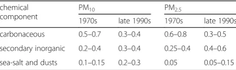 Table 1 Summary of estimates of historical UK average urban BS concentrations, and of individual and summed componentcomponents