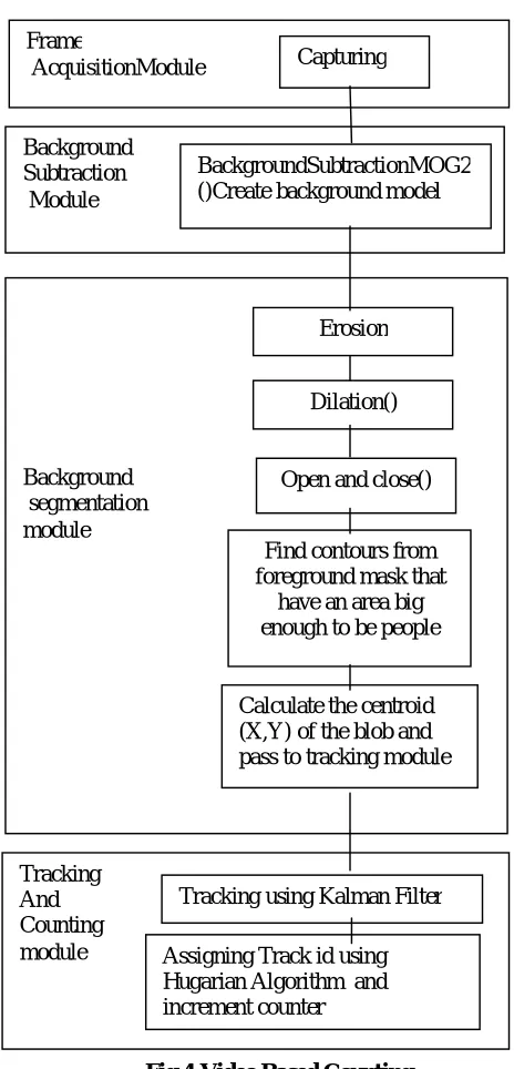 Fig 4:Video Based Counting 