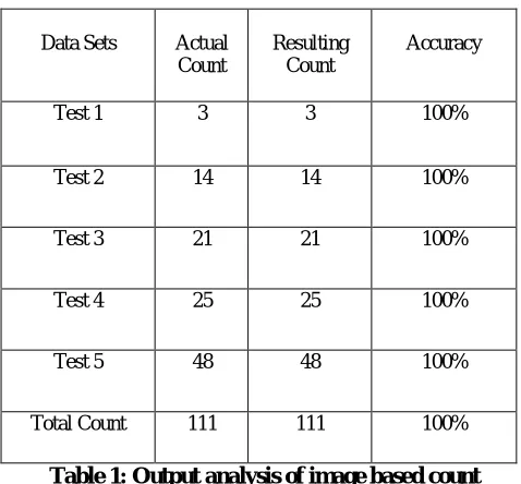 Table 1: Output analysis of image based count 