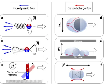 Figure 1.12 : Methods for powering the active propulsion of particles by magnetic and electric fields