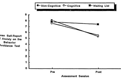 FIG. 9. SUBJECTS' MEAN SELF-REPORT OF ANXIETY SCORE ON THE BEHAVIOR AVOIDANCE TEST AT
