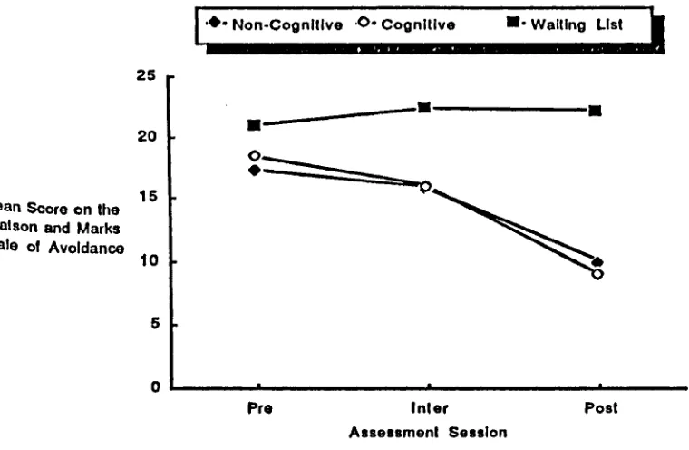 FIG. 10. SUBJECTS' MEAN SCORE ON THE WATSON AND MARKS SCALE OF AVOIDANCE AT PRE. INTER, AND