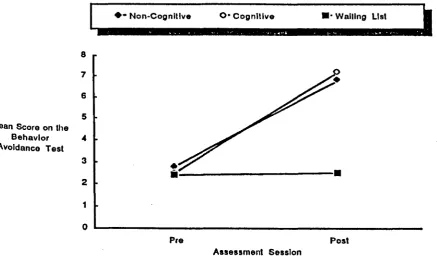 FIG. 11. SUBJECTS’ MEAN SCORE ON THE BEHAVIOR AVOIDANCE TEST AT PRE. AND POST-