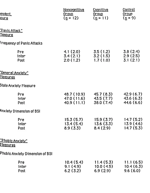 Table 4Means and Standard Deviations for Dependent Measures