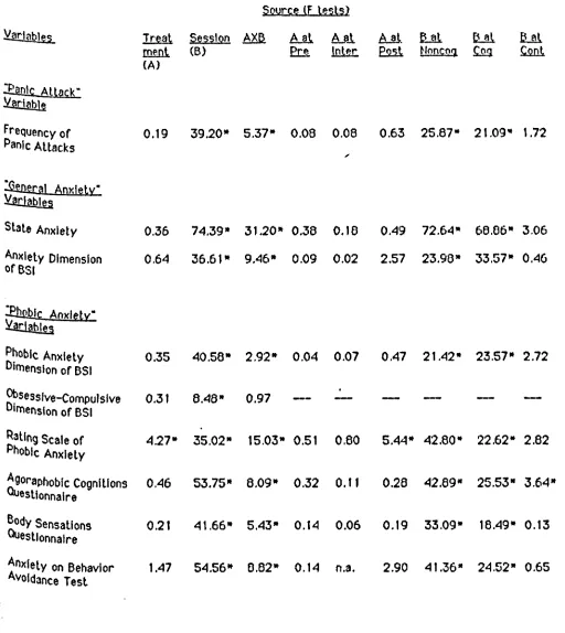 Table 5Significance of Trealment, Session, Interaction, and Simple Main Effects for Dependent Measures