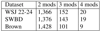 Table 2: Multi-modiﬁer noun phrases in testing data