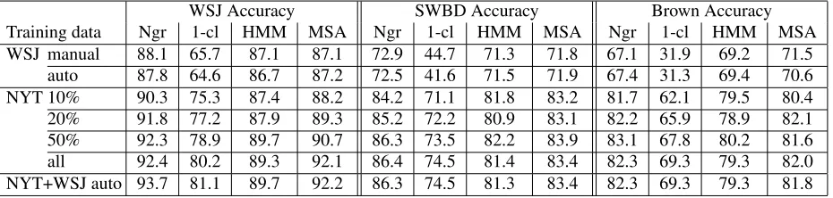 Table 4: Results on WSJ sections 22-24, Switchboard test set, and Brown test set for n-gram model (Ngr), Mitchell’ssingle-class system (1-cl), HMM and MSA systems, under various training conditions.