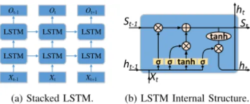 Fig. 2. Overview of our anomaly detection framework for IIoT time series data: LSTM Learning with Bayesian and Gaussian Processing.