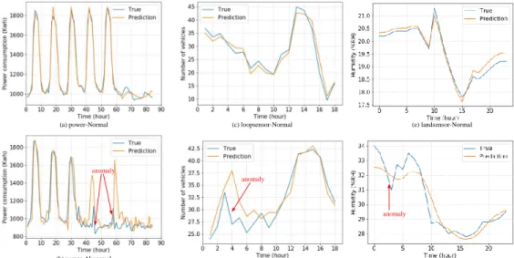 Fig. 4. LSTM Learning results of our model under three data sets. The orange lines represent the predicted results, and the blue lines represent the real results